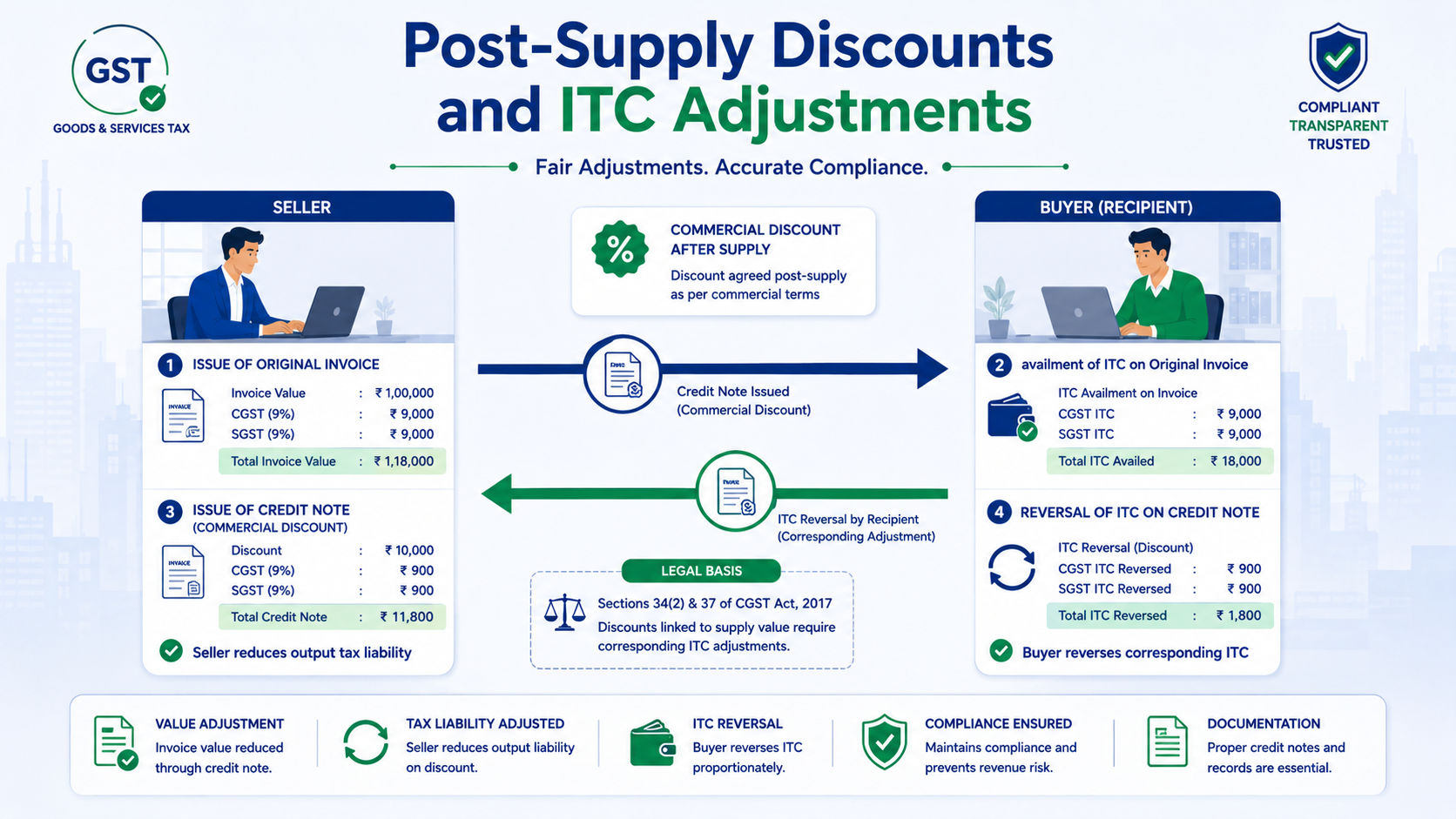 Post Supply Discounts ITC